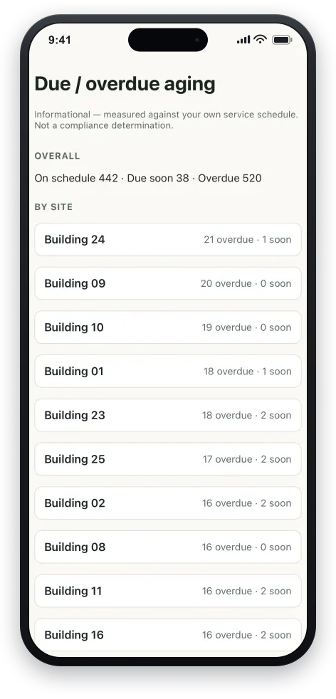 The due and overdue aging view on a phone: totals for on-schedule, due-soon, and overdue assets, broken out by building, above a note that the counts are informational and measured against your own service schedule.